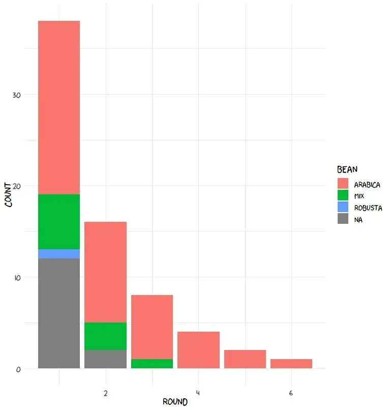 Bean type comparison