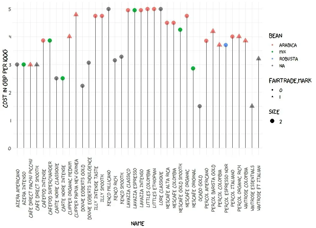 Data Visualizations: Instant Coffee