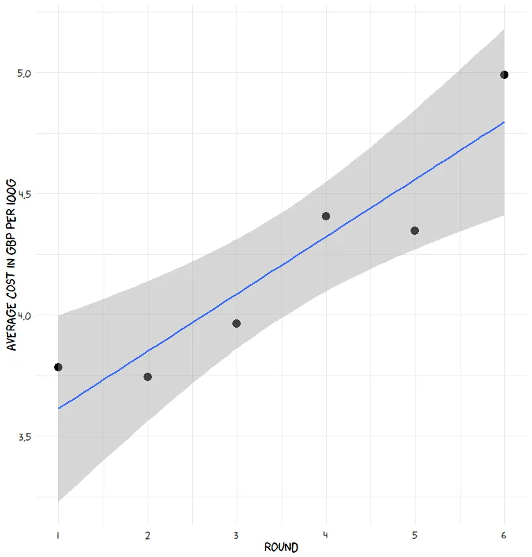 Cost vs Round