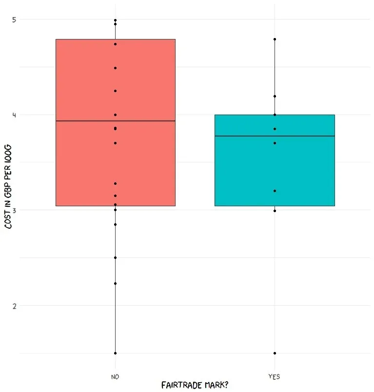Fairtrade vs cost