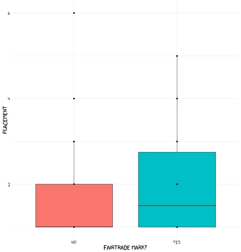 Fairtrade vs placement
